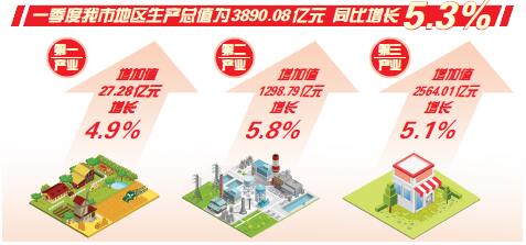 一季度天津经济实现“开门红”
